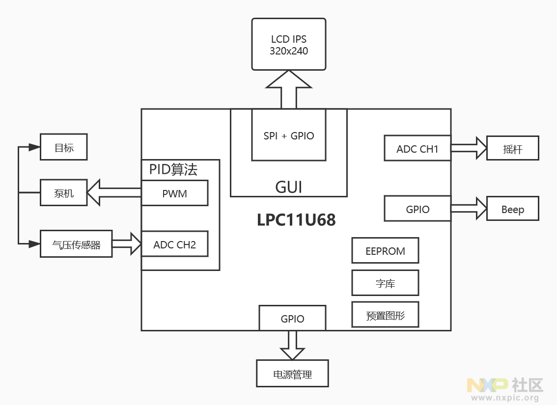 LPC11U68系统框图.png