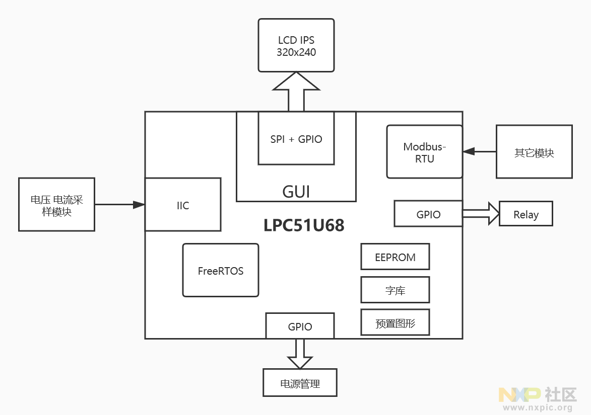 LPC51U68系统框图.jpg