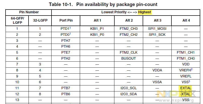 Table 10-1. Pin availability by package pin-count.png
